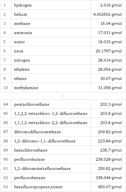 1 | hydrogen | 2.016 g/mol 2 | helium | 4.002602 g/mol 3 | methane | 16.04 g/mol 4 | ammonia | 17.031 g/mol 5 | water | 18.015 g/mol 6 | neon | 20.1797 g/mol 7 | nitrogen | 28.014 g/mol 8 | ethylene | 28.054 g/mol 9 | ethane | 30.07 g/mol 10 | methylamine | 31.058 g/mol ⋮ | |  84 | pentachloroethane | 202.3 g/mol 85 | 1, 1, 2, 2-tetrachloro-1, 2-difluoroethane | 203.8 g/mol 86 | 1, 1, 1, 2-tetrachloro-2, 2-difluoroethane | 203.8 g/mol 87 | dibromodifluoromethane | 209.82 g/mol 88 | 1, 2-dibromo-1, 1-difluoroethane | 223.84 g/mol 89 | hexachloroethane | 236.7 g/mol 90 | perfluorobutane | 238.028 g/mol 91 | 1, 2-dibromotetrafluoroethane | 259.82 g/mol 92 | perfluorohexane | 338.044 g/mol 93 | hexafluoropropene, trimer | 450.07 g/mol