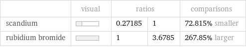  | visual | ratios | | comparisons scandium | | 0.27185 | 1 | 72.815% smaller rubidium bromide | | 1 | 3.6785 | 267.85% larger