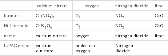  | calcium nitrate | oxygen | nitrogen dioxide | lime formula | Ca(NO_3)_2 | O_2 | NO_2 | CaO Hill formula | CaN_2O_6 | O_2 | NO_2 | CaO name | calcium nitrate | oxygen | nitrogen dioxide | lime IUPAC name | calcium dinitrate | molecular oxygen | Nitrogen dioxide | 