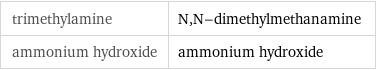 trimethylamine | N, N-dimethylmethanamine ammonium hydroxide | ammonium hydroxide