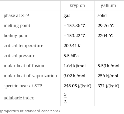  | krypton | gallium phase at STP | gas | solid melting point | -157.36 °C | 29.76 °C boiling point | -153.22 °C | 2204 °C critical temperature | 209.41 K |  critical pressure | 5.5 MPa |  molar heat of fusion | 1.64 kJ/mol | 5.59 kJ/mol molar heat of vaporization | 9.02 kJ/mol | 256 kJ/mol specific heat at STP | 248.05 J/(kg K) | 371 J/(kg K) adiabatic index | 5/3 |  (properties at standard conditions)