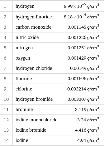 1 | hydrogen | 8.99×10^-5 g/cm^3 2 | hydrogen fluoride | 8.18×10^-4 g/cm^3 3 | carbon monoxide | 0.001145 g/cm^3 4 | nitric oxide | 0.001226 g/cm^3 5 | nitrogen | 0.001251 g/cm^3 6 | oxygen | 0.001429 g/cm^3 7 | hydrogen chloride | 0.00149 g/cm^3 8 | fluorine | 0.001696 g/cm^3 9 | chlorine | 0.003214 g/cm^3 10 | hydrogen bromide | 0.003307 g/cm^3 11 | bromine | 3.119 g/cm^3 12 | iodine monochloride | 3.24 g/cm^3 13 | iodine bromide | 4.416 g/cm^3 14 | iodine | 4.94 g/cm^3