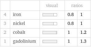  | | visual | ratios |  4 | iron | | 0.8 | 1 3 | nickel | | 0.8 | 1 2 | cobalt | | 1 | 1.2 1 | gadolinium | | 1 | 1.3