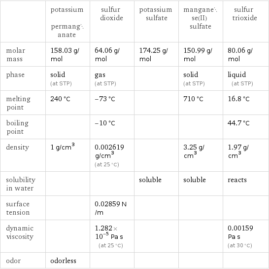  | potassium permanganate | sulfur dioxide | potassium sulfate | manganese(II) sulfate | sulfur trioxide molar mass | 158.03 g/mol | 64.06 g/mol | 174.25 g/mol | 150.99 g/mol | 80.06 g/mol phase | solid (at STP) | gas (at STP) | | solid (at STP) | liquid (at STP) melting point | 240 °C | -73 °C | | 710 °C | 16.8 °C boiling point | | -10 °C | | | 44.7 °C density | 1 g/cm^3 | 0.002619 g/cm^3 (at 25 °C) | | 3.25 g/cm^3 | 1.97 g/cm^3 solubility in water | | | soluble | soluble | reacts surface tension | | 0.02859 N/m | | |  dynamic viscosity | | 1.282×10^-5 Pa s (at 25 °C) | | | 0.00159 Pa s (at 30 °C) odor | odorless | | | | 