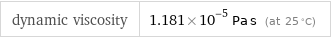 dynamic viscosity | 1.181×10^-5 Pa s (at 25 °C)