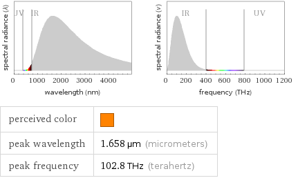   perceived color |  peak wavelength | 1.658 µm (micrometers) peak frequency | 102.8 THz (terahertz)