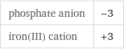 phosphate anion | -3 iron(III) cation | +3