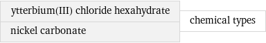 ytterbium(III) chloride hexahydrate nickel carbonate | chemical types