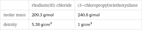  | rhodium(III) chloride | (3-chloropropyl)triethoxysilane molar mass | 209.3 g/mol | 240.8 g/mol density | 5.38 g/cm^3 | 1 g/cm^3