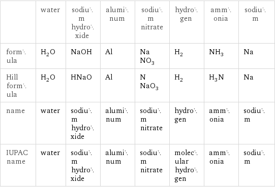  | water | sodium hydroxide | aluminum | sodium nitrate | hydrogen | ammonia | sodium formula | H_2O | NaOH | Al | NaNO_3 | H_2 | NH_3 | Na Hill formula | H_2O | HNaO | Al | NNaO_3 | H_2 | H_3N | Na name | water | sodium hydroxide | aluminum | sodium nitrate | hydrogen | ammonia | sodium IUPAC name | water | sodium hydroxide | aluminum | sodium nitrate | molecular hydrogen | ammonia | sodium