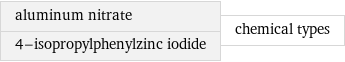 aluminum nitrate 4-isopropylphenylzinc iodide | chemical types