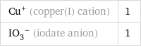 Cu^+ (copper(I) cation) | 1 (IO_3)^- (iodate anion) | 1