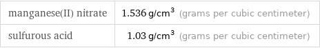 manganese(II) nitrate | 1.536 g/cm^3 (grams per cubic centimeter) sulfurous acid | 1.03 g/cm^3 (grams per cubic centimeter)