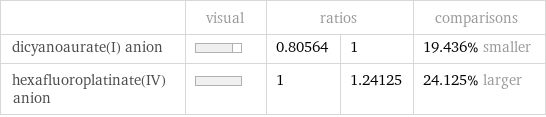  | visual | ratios | | comparisons dicyanoaurate(I) anion | | 0.80564 | 1 | 19.436% smaller hexafluoroplatinate(IV) anion | | 1 | 1.24125 | 24.125% larger