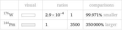  | visual | ratios | | comparisons W-176 | | 2.9×10^-4 | 1 | 99.971% smaller Pm-144 | | 1 | 3500 | 350000% larger