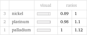  | | visual | ratios |  3 | nickel | | 0.89 | 1 2 | platinum | | 0.98 | 1.1 1 | palladium | | 1 | 1.12