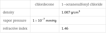  | chlordecone | 1-octanesulfonyl chloride density | | 1.087 g/cm^3 vapor pressure | 1×10^-7 mmHg |  refractive index | | 1.46