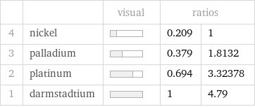  | | visual | ratios |  4 | nickel | | 0.209 | 1 3 | palladium | | 0.379 | 1.8132 2 | platinum | | 0.694 | 3.32378 1 | darmstadtium | | 1 | 4.79