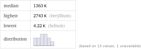 median | 1363 K highest | 2743 K (beryllium) lowest | 4.22 K (helium) distribution | | (based on 13 values; 1 unavailable)