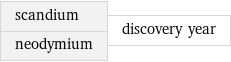 scandium neodymium | discovery year