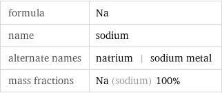formula | Na name | sodium alternate names | natrium | sodium metal mass fractions | Na (sodium) 100%