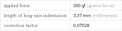 applied force | 300 gf (grams-force) length of long axis indentation | 3.37 mm (millimeters) correction factor | 0.07028