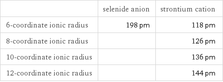  | selenide anion | strontium cation 6-coordinate ionic radius | 198 pm | 118 pm 8-coordinate ionic radius | | 126 pm 10-coordinate ionic radius | | 136 pm 12-coordinate ionic radius | | 144 pm