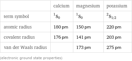  | calcium | magnesium | potassium term symbol | ^1S_0 | ^1S_0 | ^2S_(1/2) atomic radius | 180 pm | 150 pm | 220 pm covalent radius | 176 pm | 141 pm | 203 pm van der Waals radius | | 173 pm | 275 pm (electronic ground state properties)