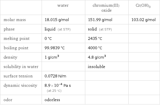  | water | chromium(III) oxide | Cr(OH)3 molar mass | 18.015 g/mol | 151.99 g/mol | 103.02 g/mol phase | liquid (at STP) | solid (at STP) |  melting point | 0 °C | 2435 °C |  boiling point | 99.9839 °C | 4000 °C |  density | 1 g/cm^3 | 4.8 g/cm^3 |  solubility in water | | insoluble |  surface tension | 0.0728 N/m | |  dynamic viscosity | 8.9×10^-4 Pa s (at 25 °C) | |  odor | odorless | | 