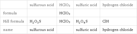  | sulfurous acid | HClO3 | sulfuric acid | hydrogen chloride formula | | HClO3 | |  Hill formula | H_2O_3S | HClO3 | H_2O_4S | ClH name | sulfurous acid | | sulfuric acid | hydrogen chloride