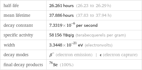 half-life | 26.261 hours (26.23 to 26.29 h) mean lifetime | 37.886 hours (37.83 to 37.94 h) decay constant | 7.3319×10^-6 per second specific activity | 58156 TBq/g (terabecquerels per gram) width | 3.3448×10^-21 eV (electronvolts) decay modes | β^- (electron emission) | ϵ (electron capture) final decay products | Se-76 (100%)