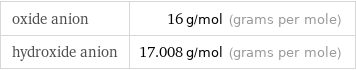 oxide anion | 16 g/mol (grams per mole) hydroxide anion | 17.008 g/mol (grams per mole)