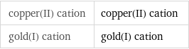 copper(II) cation | copper(II) cation gold(I) cation | gold(I) cation