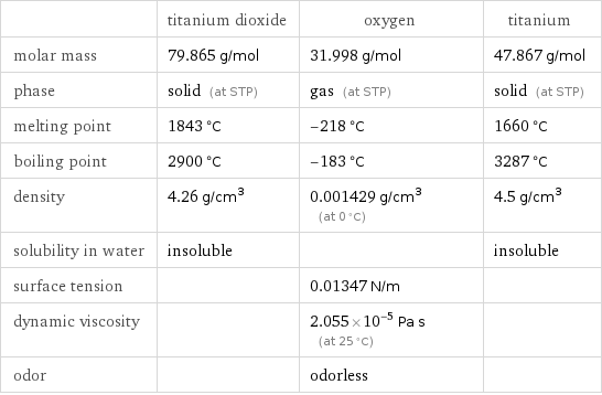  | titanium dioxide | oxygen | titanium molar mass | 79.865 g/mol | 31.998 g/mol | 47.867 g/mol phase | solid (at STP) | gas (at STP) | solid (at STP) melting point | 1843 °C | -218 °C | 1660 °C boiling point | 2900 °C | -183 °C | 3287 °C density | 4.26 g/cm^3 | 0.001429 g/cm^3 (at 0 °C) | 4.5 g/cm^3 solubility in water | insoluble | | insoluble surface tension | | 0.01347 N/m |  dynamic viscosity | | 2.055×10^-5 Pa s (at 25 °C) |  odor | | odorless | 