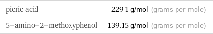 picric acid | 229.1 g/mol (grams per mole) 5-amino-2-methoxyphenol | 139.15 g/mol (grams per mole)