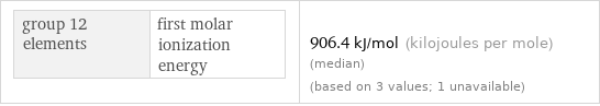 group 12 elements | first molar ionization energy | 906.4 kJ/mol (kilojoules per mole) (median) (based on 3 values; 1 unavailable)