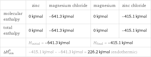  | zinc | magnesium chloride | magnesium | zinc chloride molecular enthalpy | 0 kJ/mol | -641.3 kJ/mol | 0 kJ/mol | -415.1 kJ/mol total enthalpy | 0 kJ/mol | -641.3 kJ/mol | 0 kJ/mol | -415.1 kJ/mol  | H_initial = -641.3 kJ/mol | | H_final = -415.1 kJ/mol |  ΔH_rxn^0 | -415.1 kJ/mol - -641.3 kJ/mol = 226.2 kJ/mol (endothermic) | | |  