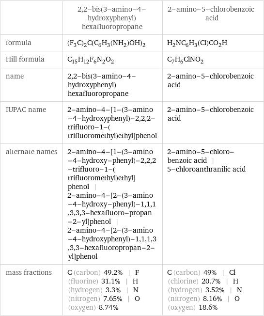  | 2, 2-bis(3-amino-4-hydroxyphenyl)hexafluoropropane | 2-amino-5-chlorobenzoic acid formula | (F_3C)_2C(C_6H_3(NH_2)OH)_2 | H_2NC_6H_3(Cl)CO_2H Hill formula | C_15H_12F_6N_2O_2 | C_7H_6ClNO_2 name | 2, 2-bis(3-amino-4-hydroxyphenyl)hexafluoropropane | 2-amino-5-chlorobenzoic acid IUPAC name | 2-amino-4-[1-(3-amino-4-hydroxyphenyl)-2, 2, 2-trifluoro-1-(trifluoromethyl)ethyl]phenol | 2-amino-5-chlorobenzoic acid alternate names | 2-amino-4-[1-(3-amino-4-hydroxy-phenyl)-2, 2, 2-trifluoro-1-(trifluoromethyl)ethyl]phenol | 2-amino-4-[2-(3-amino-4-hydroxy-phenyl)-1, 1, 1, 3, 3, 3-hexafluoro-propan-2-yl]phenol | 2-amino-4-[2-(3-amino-4-hydroxyphenyl)-1, 1, 1, 3, 3, 3-hexafluoropropan-2-yl]phenol | 2-amino-5-chloro-benzoic acid | 5-chloroanthranilic acid mass fractions | C (carbon) 49.2% | F (fluorine) 31.1% | H (hydrogen) 3.3% | N (nitrogen) 7.65% | O (oxygen) 8.74% | C (carbon) 49% | Cl (chlorine) 20.7% | H (hydrogen) 3.52% | N (nitrogen) 8.16% | O (oxygen) 18.6%