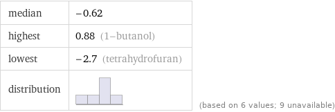 median | -0.62 highest | 0.88 (1-butanol) lowest | -2.7 (tetrahydrofuran) distribution | | (based on 6 values; 9 unavailable)