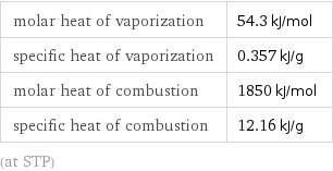 molar heat of vaporization | 54.3 kJ/mol specific heat of vaporization | 0.357 kJ/g molar heat of combustion | 1850 kJ/mol specific heat of combustion | 12.16 kJ/g (at STP)