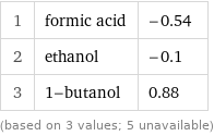 1 | formic acid | -0.54 2 | ethanol | -0.1 3 | 1-butanol | 0.88 (based on 3 values; 5 unavailable)