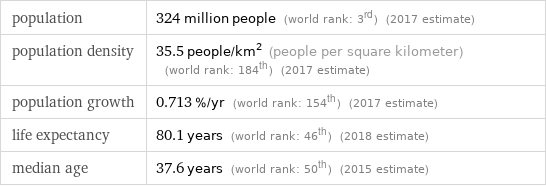 population | 324 million people (world rank: 3rd) (2017 estimate) population density | 35.5 people/km^2 (people per square kilometer) (world rank: 184th) (2017 estimate) population growth | 0.713 %/yr (world rank: 154th) (2017 estimate) life expectancy | 80.1 years (world rank: 46th) (2018 estimate) median age | 37.6 years (world rank: 50th) (2015 estimate)