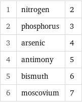 1 | nitrogen | 2 2 | phosphorus | 3 3 | arsenic | 4 4 | antimony | 5 5 | bismuth | 6 6 | moscovium | 7