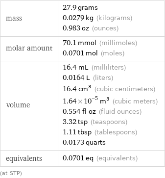 mass | 27.9 grams 0.0279 kg (kilograms) 0.983 oz (ounces) molar amount | 70.1 mmol (millimoles) 0.0701 mol (moles) volume | 16.4 mL (milliliters) 0.0164 L (liters) 16.4 cm^3 (cubic centimeters) 1.64×10^-5 m^3 (cubic meters) 0.554 fl oz (fluid ounces) 3.32 tsp (teaspoons) 1.11 tbsp (tablespoons) 0.0173 quarts equivalents | 0.0701 eq (equivalents) (at STP)