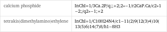 calcium phosphide | InChI=1/3Ca.2P/q;;+2;2*-1/r2CaP.Ca/c2*1-2;/q2*-1;+2 tetrakis(dimethylamino)ethylene | InChI=1/C10H24N4/c1-11(2)9(12(3)4)10(13(5)6)14(7)8/h1-8H3