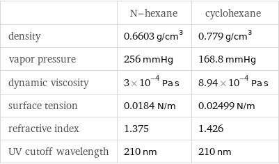  | N-hexane | cyclohexane density | 0.6603 g/cm^3 | 0.779 g/cm^3 vapor pressure | 256 mmHg | 168.8 mmHg dynamic viscosity | 3×10^-4 Pa s | 8.94×10^-4 Pa s surface tension | 0.0184 N/m | 0.02499 N/m refractive index | 1.375 | 1.426 UV cutoff wavelength | 210 nm | 210 nm