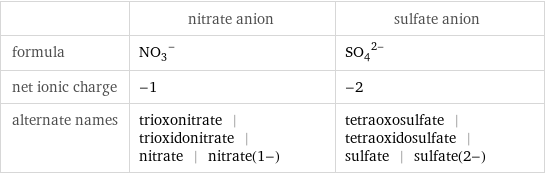  | nitrate anion | sulfate anion formula | (NO_3)^- | (SO_4)^(2-) net ionic charge | -1 | -2 alternate names | trioxonitrate | trioxidonitrate | nitrate | nitrate(1-) | tetraoxosulfate | tetraoxidosulfate | sulfate | sulfate(2-)