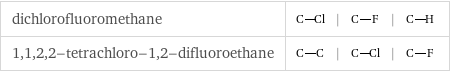 dichlorofluoromethane | | |  1, 1, 2, 2-tetrachloro-1, 2-difluoroethane | | |  