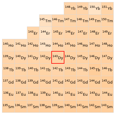 Nearby isotopes