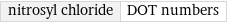 nitrosyl chloride | DOT numbers